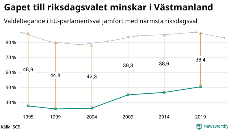 Graf över skillnaden i valdeltagande mellan riksdags- och EU-parlamentsval i Västmanland 1994-2022