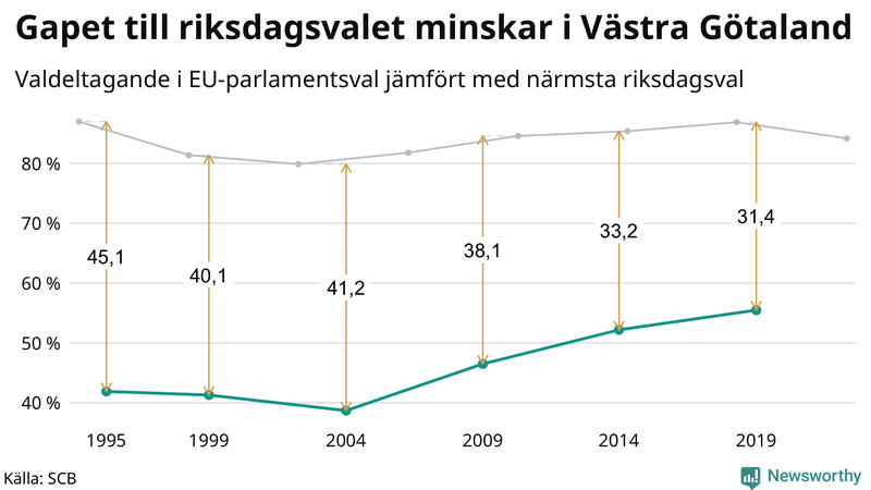 Graf över skillnaden i valdeltagande mellan riksdags- och EU-parlamentsval i Västra Götaland 1994-2022
