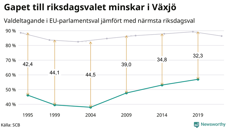 Graf över skillnaden i valdeltagande mellan riksdags- och EU-parlamentsval i Växjö 1994-2022