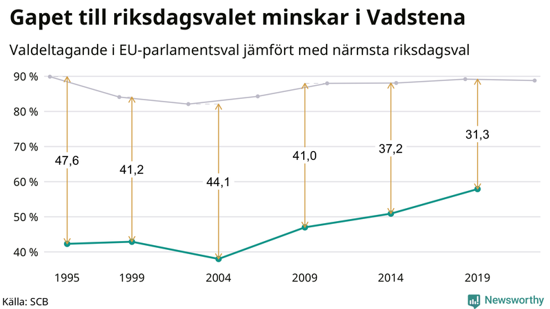 Graf över skillnaden i valdeltagande mellan riksdags- och EU-parlamentsval i Vadstena 1994-2022