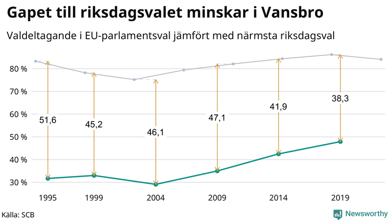 Graf över skillnaden i valdeltagande mellan riksdags- och EU-parlamentsval i Vansbro 1994-2022
