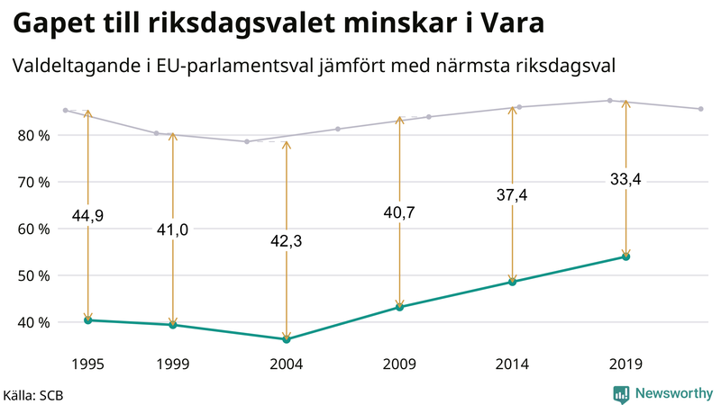 Graf över skillnaden i valdeltagande mellan riksdags- och EU-parlamentsval i Vara 1994-2022