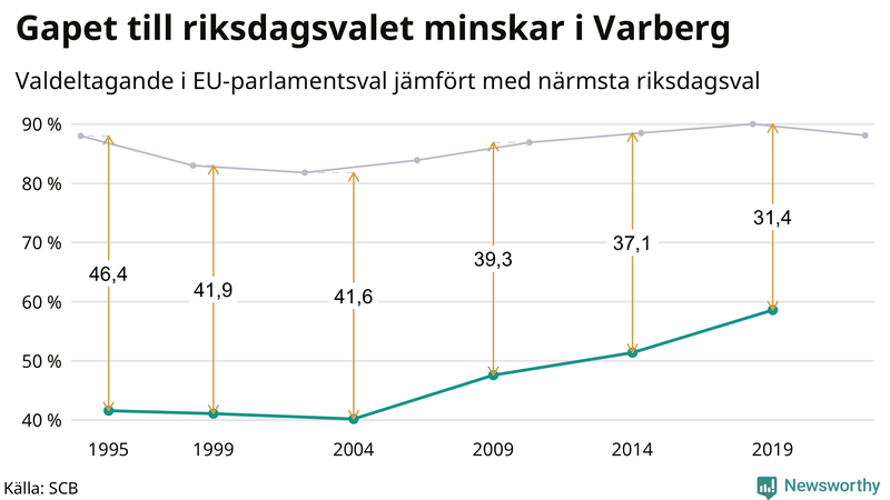 Graf över skillnaden i valdeltagande mellan riksdags- och EU-parlamentsval i Varberg 1994-2022