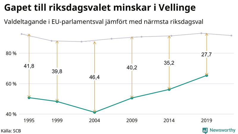 Graf över skillnaden i valdeltagande mellan riksdags- och EU-parlamentsval i Vellinge 1994-2022