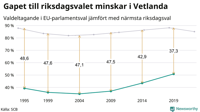 Graf över skillnaden i valdeltagande mellan riksdags- och EU-parlamentsval i Vetlanda 1994-2022
