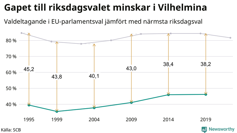 Graf över skillnaden i valdeltagande mellan riksdags- och EU-parlamentsval i Vilhelmina 1994-2022
