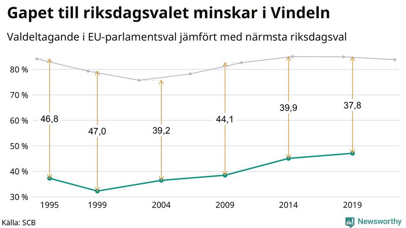 Graf över skillnaden i valdeltagande mellan riksdags- och EU-parlamentsval i Vindeln 1994-2022