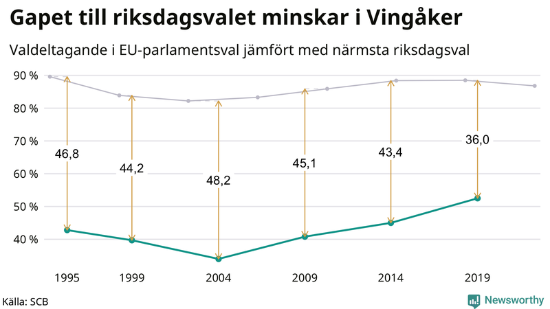 Graf över skillnaden i valdeltagande mellan riksdags- och EU-parlamentsval i Vingåker 1994-2022