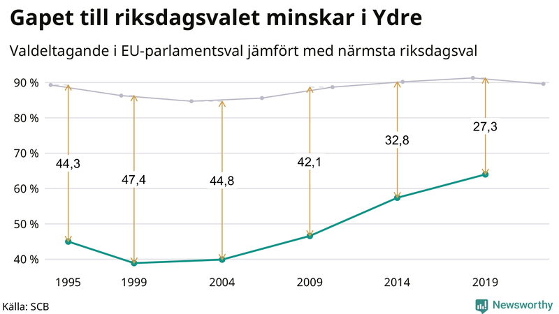 Graf över skillnaden i valdeltagande mellan riksdags- och EU-parlamentsval i Ydre 1994-2022