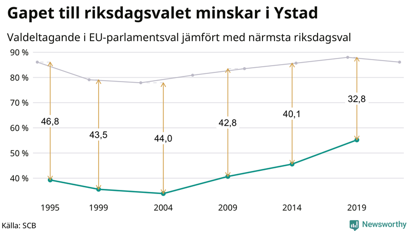 Graf över skillnaden i valdeltagande mellan riksdags- och EU-parlamentsval i Ystad 1994-2022