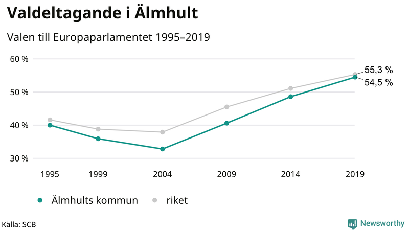 Graf över valdeltagandet i EU-parlamentsvalet i Älmhult 1995-2019