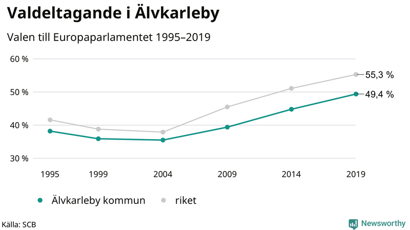 Graf över valdeltagandet i EU-parlamentsvalet i Älvkarleby 1995-2019