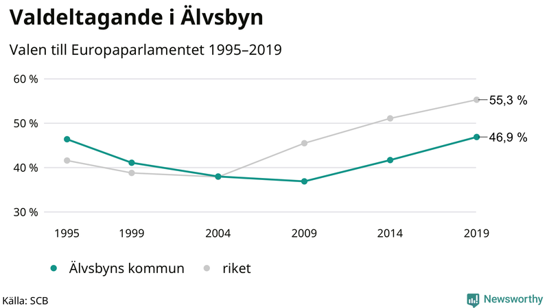 Graf över valdeltagandet i EU-parlamentsvalet i Älvsbyn 1995-2019