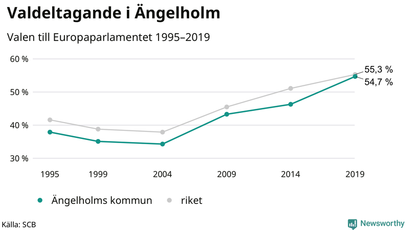 Graf över valdeltagandet i EU-parlamentsvalet i Ängelholm 1995-2019