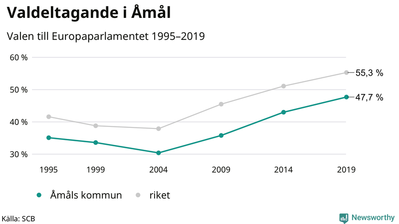 Graf över valdeltagandet i EU-parlamentsvalet i Åmål 1995-2019