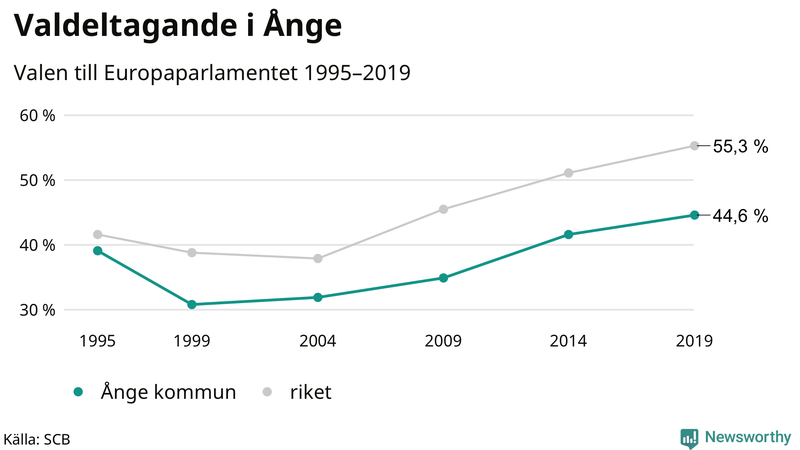 Graf över valdeltagandet i EU-parlamentsvalet i Ånge 1995-2019