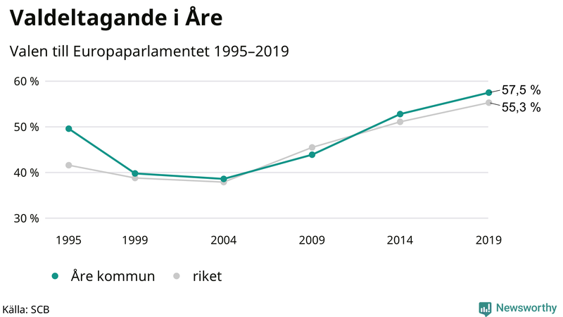 Graf över valdeltagandet i EU-parlamentsvalet i Åre 1995-2019