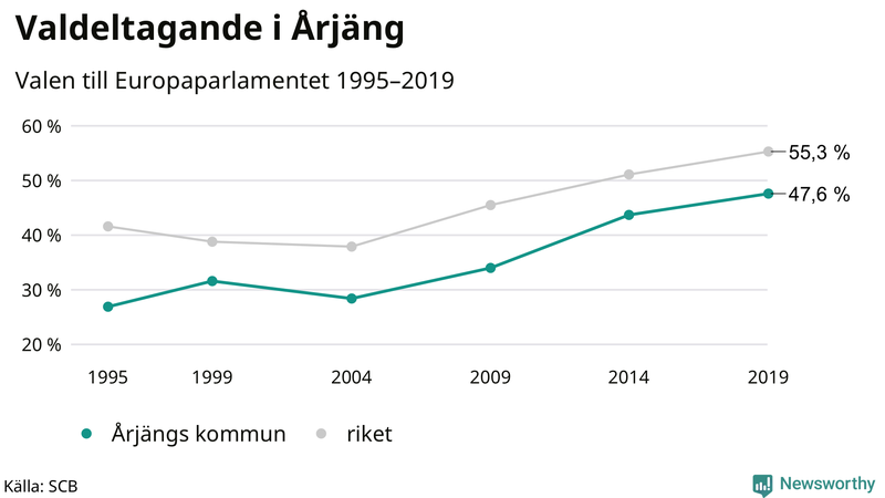 Graf över valdeltagandet i EU-parlamentsvalet i Årjäng 1995-2019