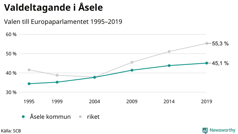 Graf över valdeltagandet i EU-parlamentsvalet i Åsele 1995-2019
