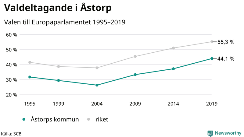 Graf över valdeltagandet i EU-parlamentsvalet i Åstorp 1995-2019