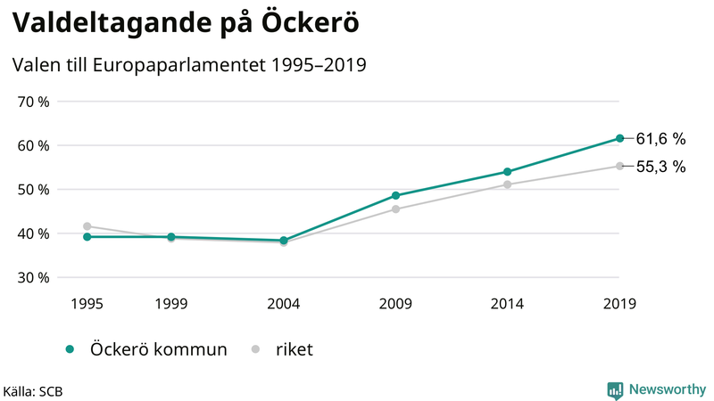 Graf över valdeltagandet i EU-parlamentsvalet på Öckerö 1995-2019