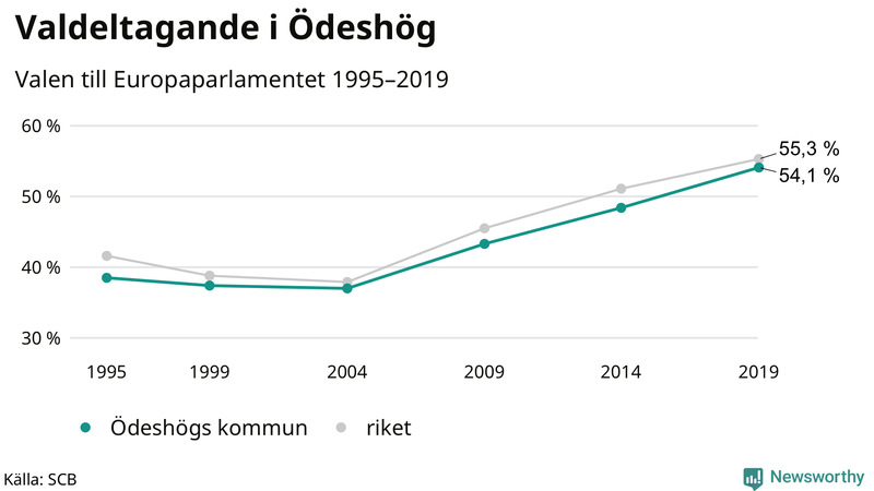 Graf över valdeltagandet i EU-parlamentsvalet i Ödeshög 1995-2019