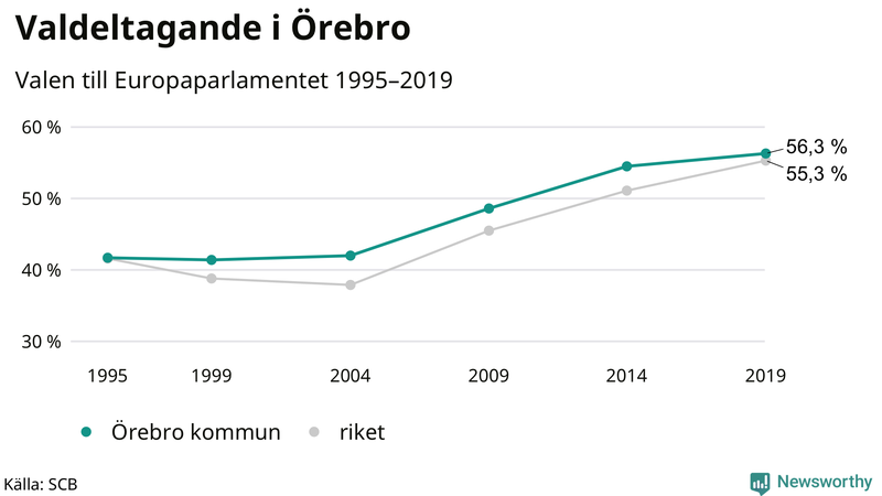 Graf över valdeltagandet i EU-parlamentsvalet i Örebro kommun 1995-2019