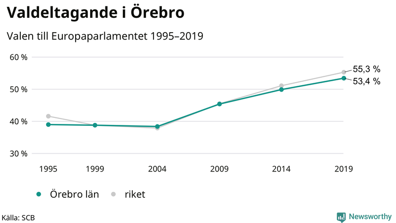 Graf över valdeltagandet i EU-parlamentsvalet i Örebro län 1995-2019