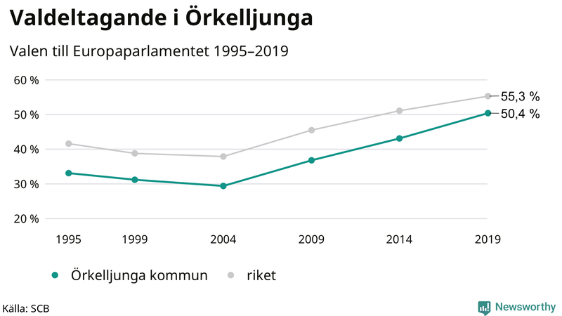 Graf över valdeltagandet i EU-parlamentsvalet i Örkelljunga 1995-2019