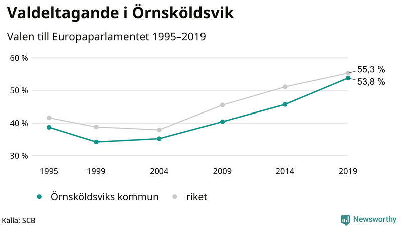 Graf över valdeltagandet i EU-parlamentsvalet i Örnsköldsvik 1995-2019