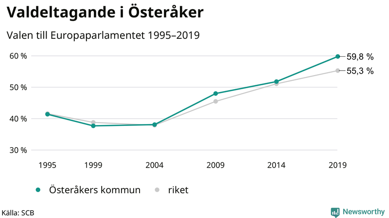 Graf över valdeltagandet i EU-parlamentsvalet i Österåker 1995-2019