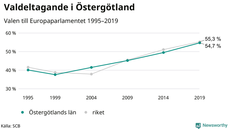 Graf över valdeltagandet i EU-parlamentsvalet i Östergötland 1995-2019