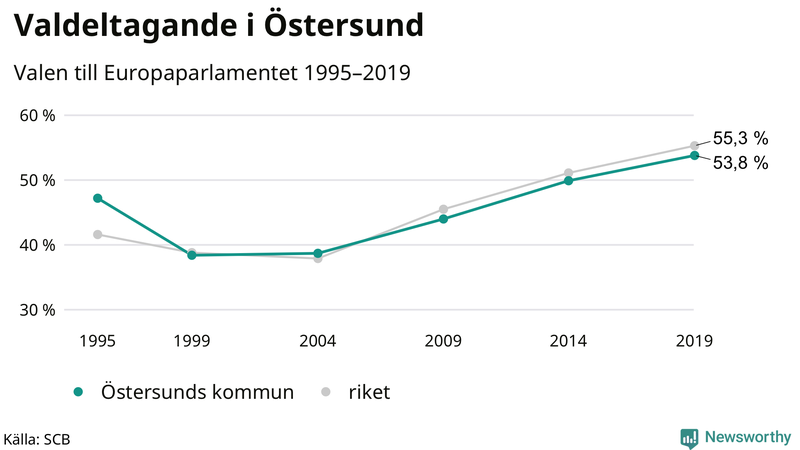 Graf över valdeltagandet i EU-parlamentsvalet i Östersund 1995-2019