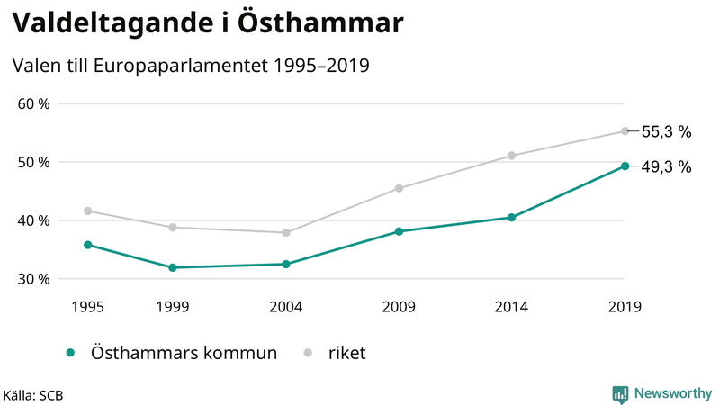 Graf över valdeltagandet i EU-parlamentsvalet i Östhammar 1995-2019