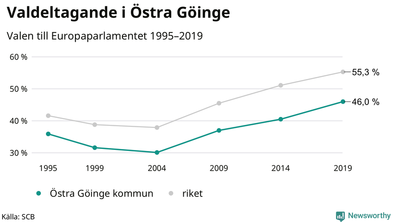 Graf över valdeltagandet i EU-parlamentsvalet i Östra Göinge 1995-2019