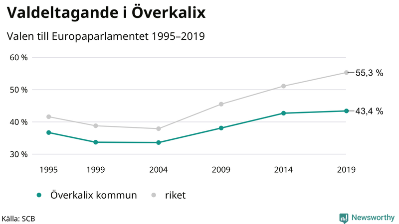 Graf över valdeltagandet i EU-parlamentsvalet i Överkalix 1995-2019
