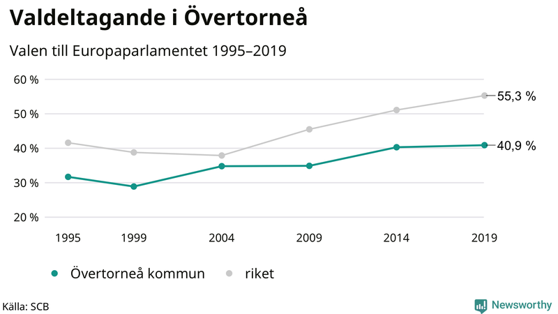 Graf över valdeltagandet i EU-parlamentsvalet i Övertorneå 1995-2019