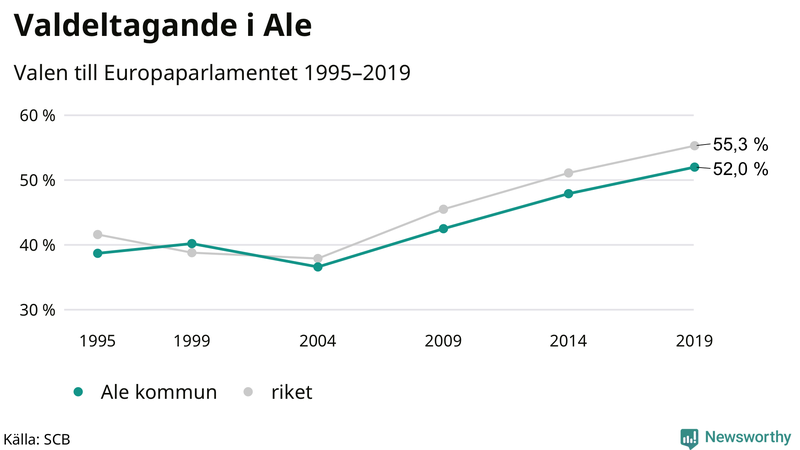 Graf över valdeltagandet i EU-parlamentsvalet i Ale 1995-2019
