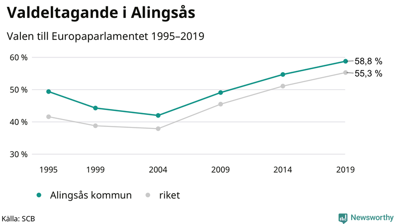 Graf över valdeltagandet i EU-parlamentsvalet i Alingsås 1995-2019