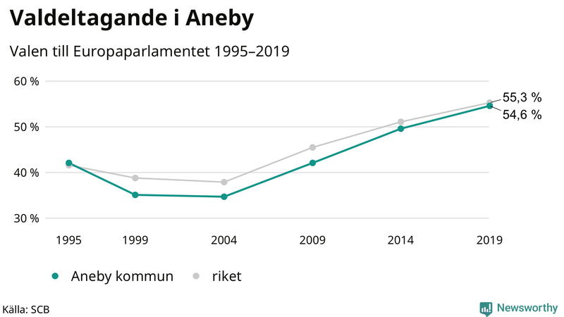 Graf över valdeltagandet i EU-parlamentsvalet i Aneby 1995-2019