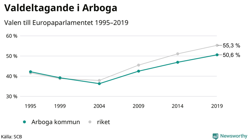 Graf över valdeltagandet i EU-parlamentsvalet i Arboga 1995-2019