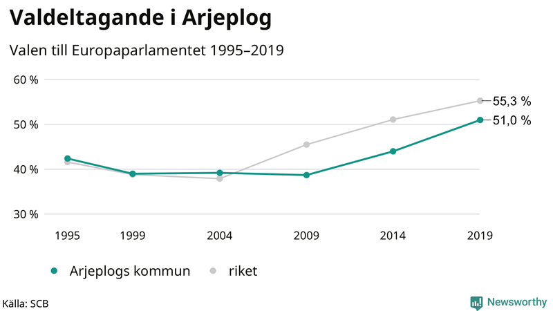 Graf över valdeltagandet i EU-parlamentsvalet i Arjeplog 1995-2019