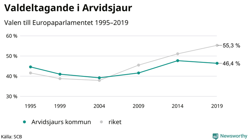 Graf över valdeltagandet i EU-parlamentsvalet i Arvidsjaur 1995-2019