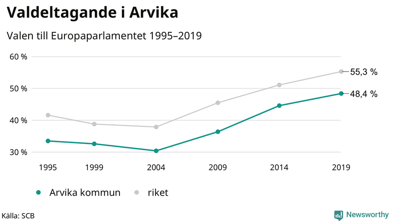 Graf över valdeltagandet i EU-parlamentsvalet i Arvika 1995-2019