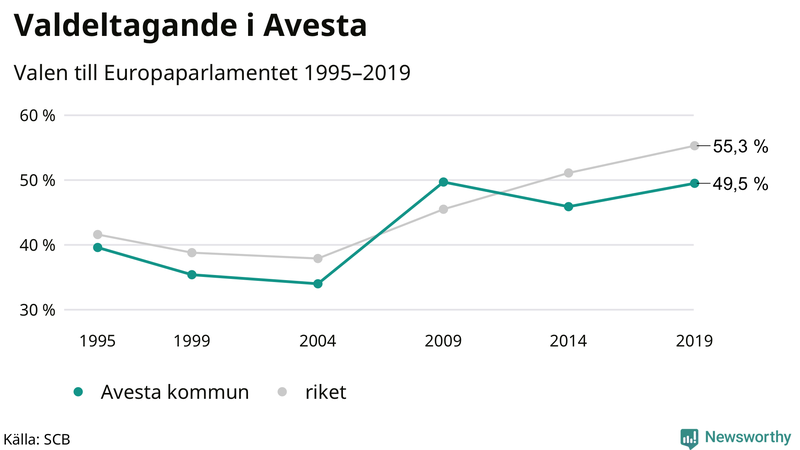 Graf över valdeltagandet i EU-parlamentsvalet i Avesta 1995-2019