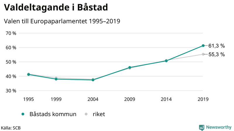 Graf över valdeltagandet i EU-parlamentsvalet i Båstad 1995-2019