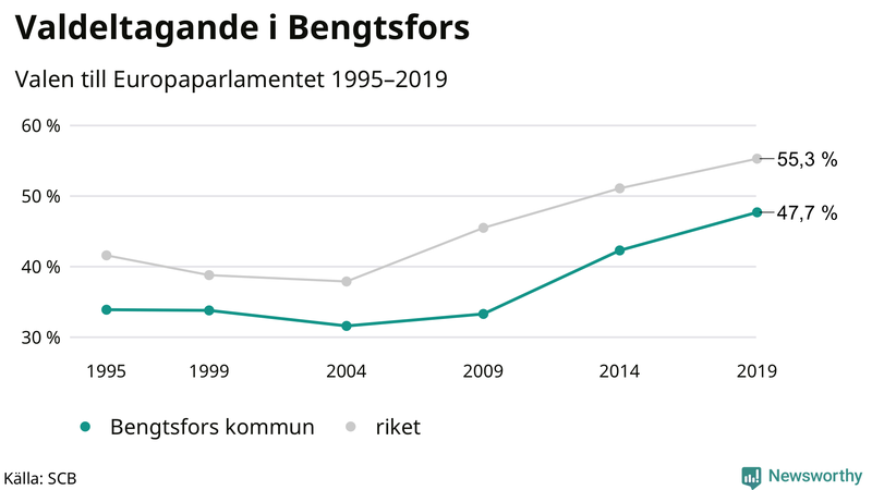 Graf över valdeltagandet i EU-parlamentsvalet i Bengtsfors 1995-2019