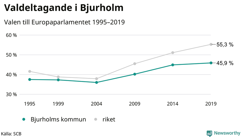 Graf över valdeltagandet i EU-parlamentsvalet i Bjurholm 1995-2019