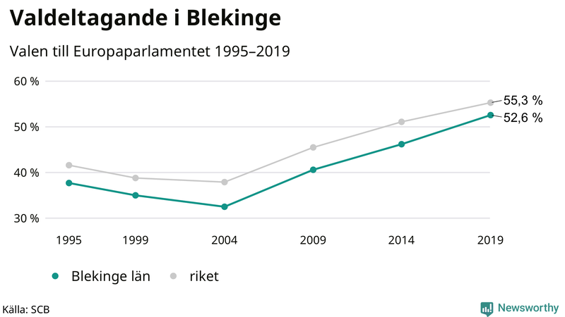 Graf över valdeltagandet i EU-parlamentsvalet i Blekinge 1995-2019