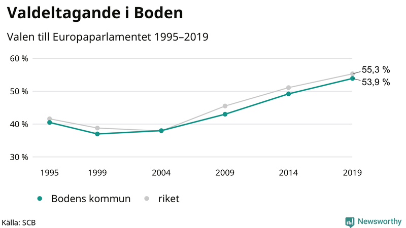 Graf över valdeltagandet i EU-parlamentsvalet i Boden 1995-2019